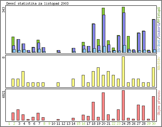 Denn statistika