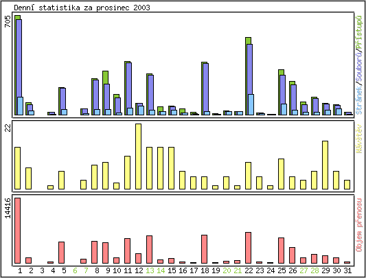 Denn statistika