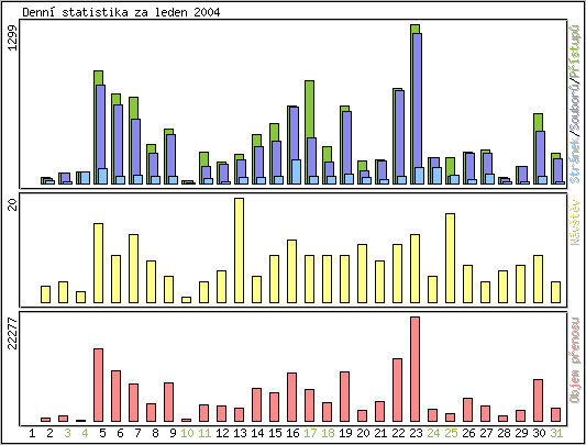 Denn statistika