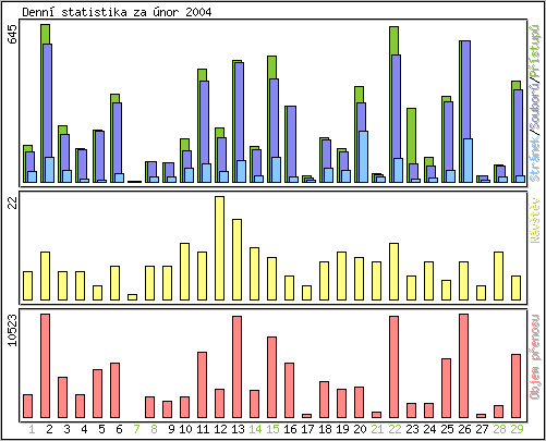 Denn statistika