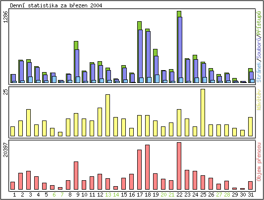 Denn statistika