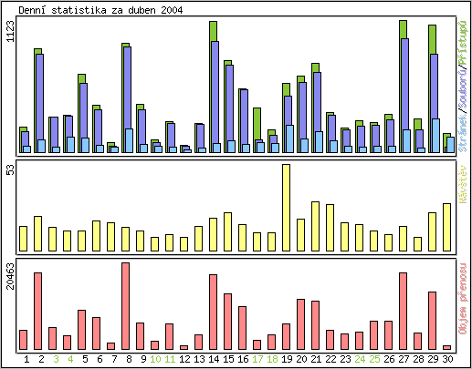 Denn statistika