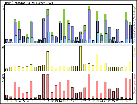 Denn statistika