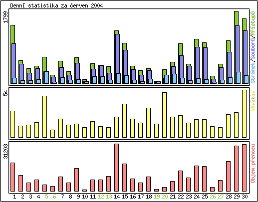 Denn statistika