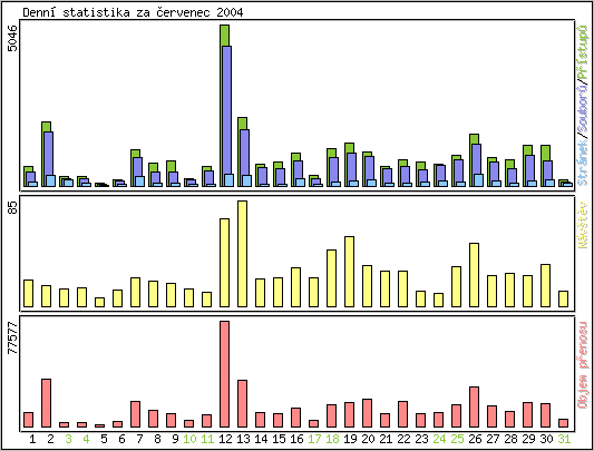 Denn statistika