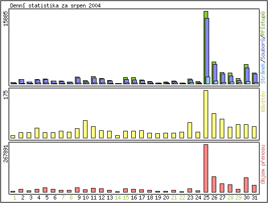 Denn statistika