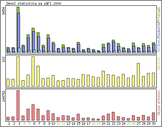 Denn statistika