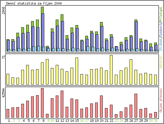 Denn statistika