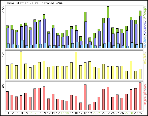 Denn statistika