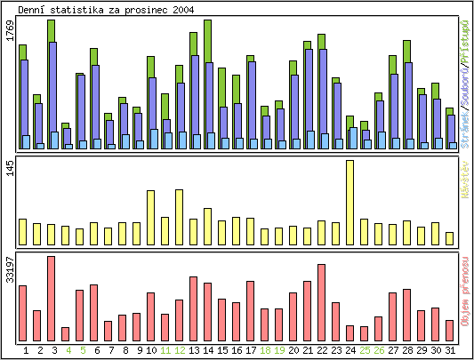 Denn statistika