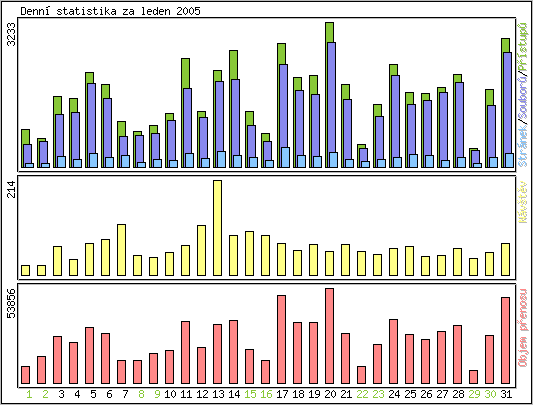 Denn statistika