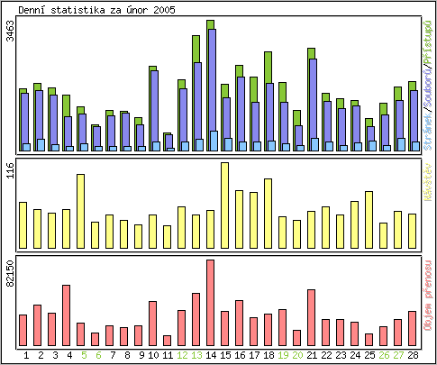 Denn statistika