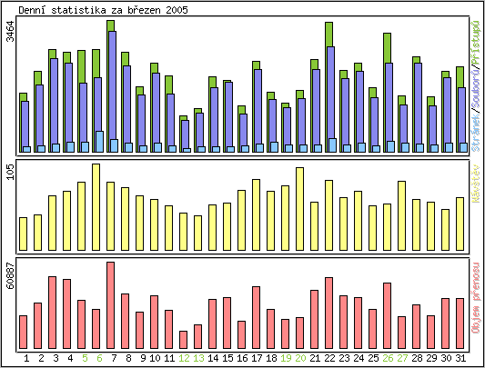 Denn statistika