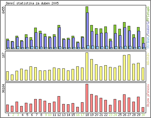 Denn statistika