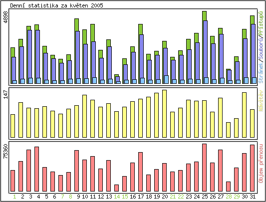 Denn statistika