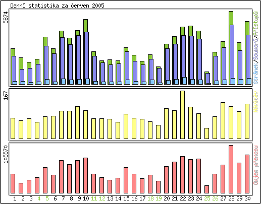 Denn statistika