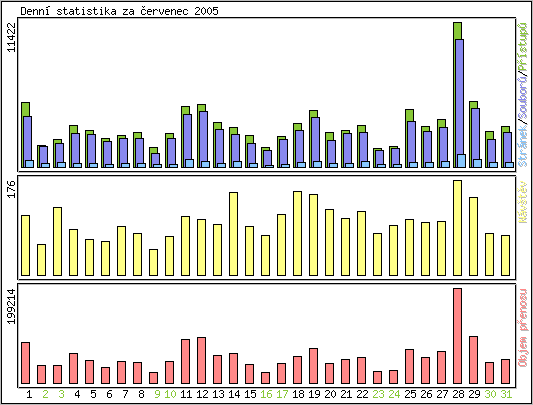 Denn statistika