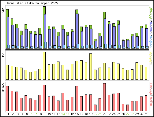 Denn statistika