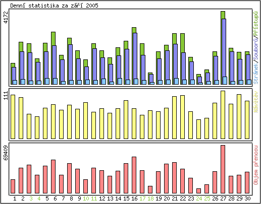 Denn statistika