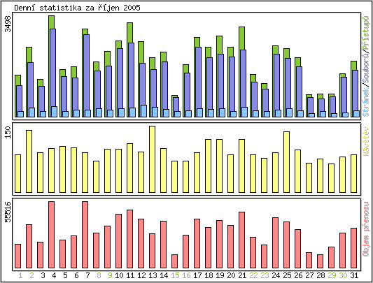 Denn statistika