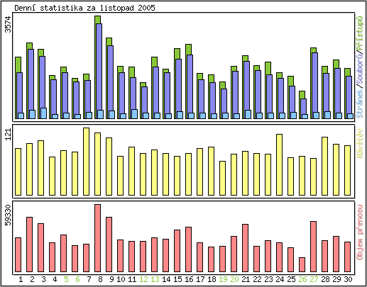 Denn statistika