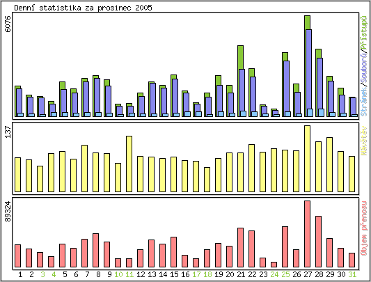 Denn statistika