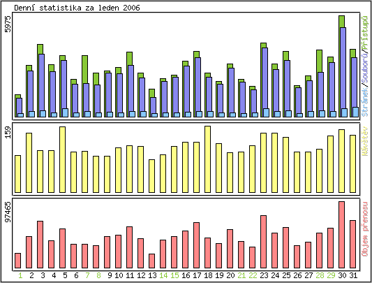 Denn statistika