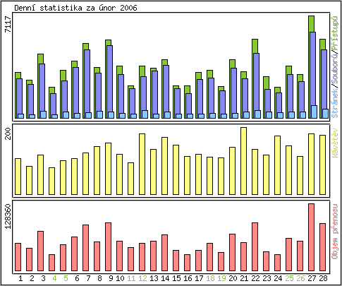 Denn statistika