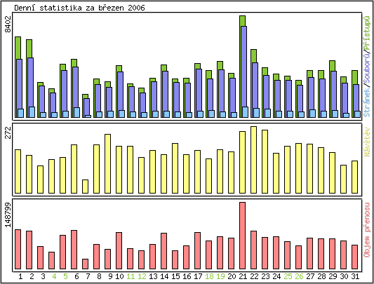 Denn statistika