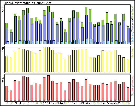 Denn statistika