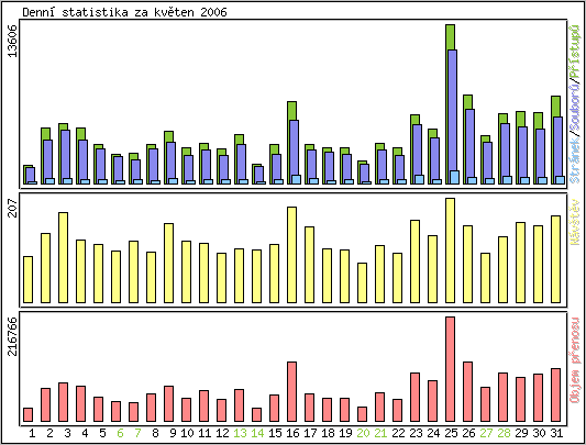 Denn statistika