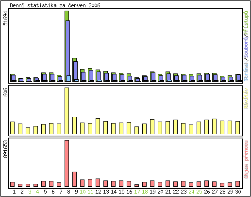 Denn statistika