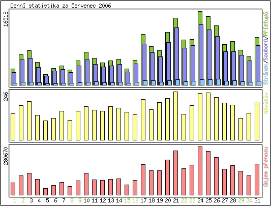 Denn statistika