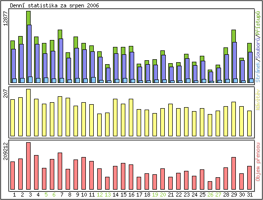 Denn statistika