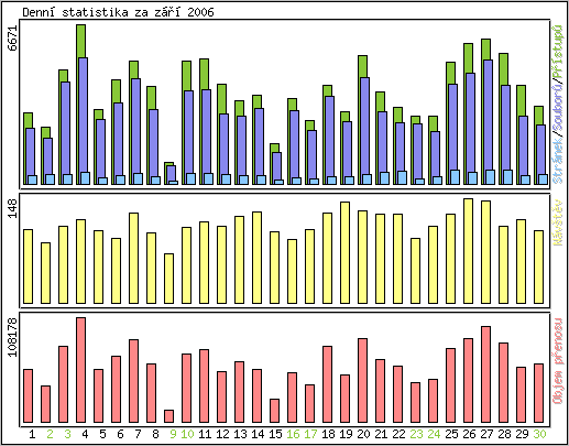 Denn statistika