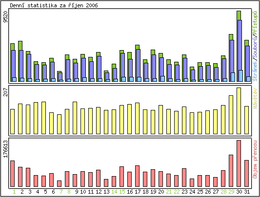 Denn statistika