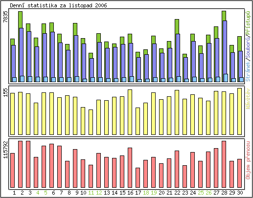 Denn statistika