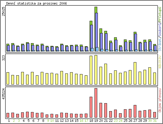 Denn statistika