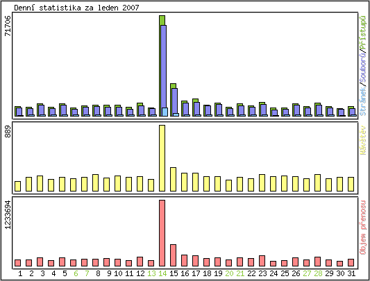 Denn statistika