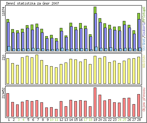 Denn statistika