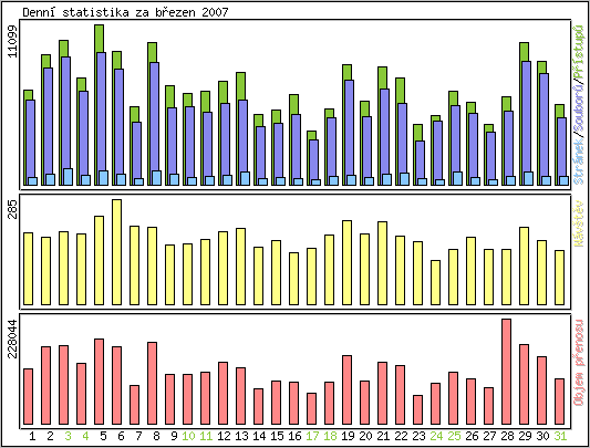 Denn statistika