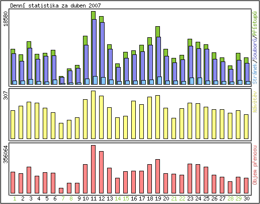 Denn statistika