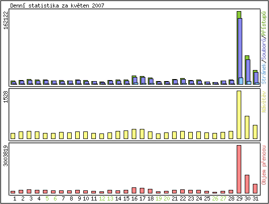 Denn statistika