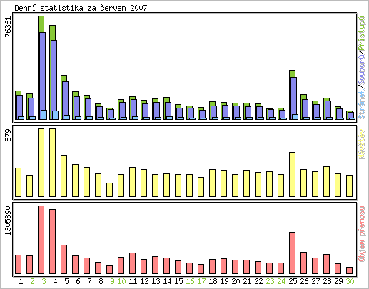 Denn statistika