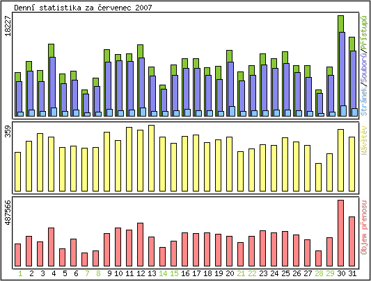 Denn statistika