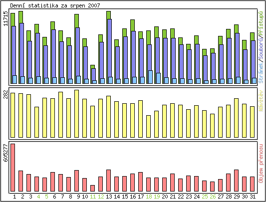 Denn statistika