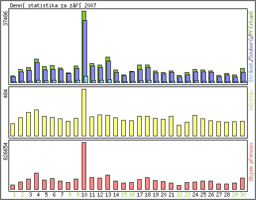 Denn statistika