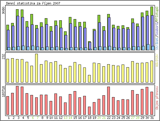 Denn statistika