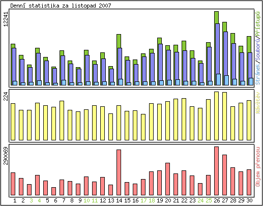 Denn statistika