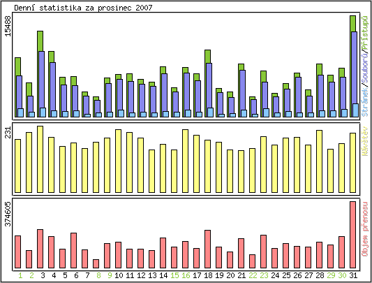 Denn statistika